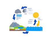 Wasserkreislauf, magnetisch f�r die Tafel, 5-14 Jahre