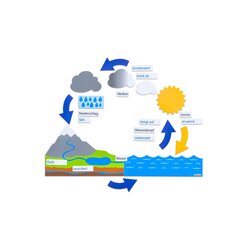 Wasserkreislauf, magnetisch f�r die Tafel, 5-14 Jahre